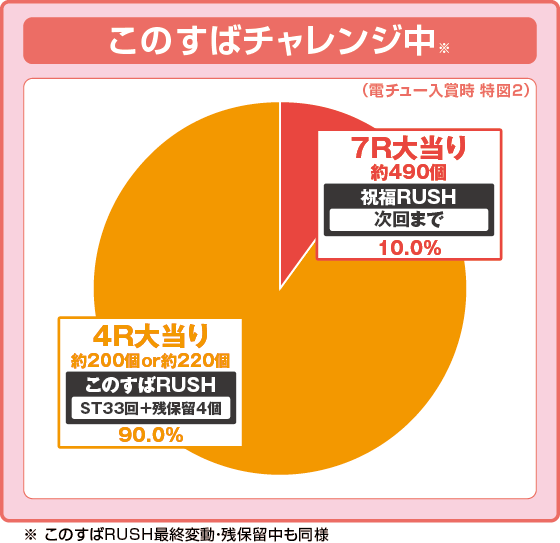 パチンコP【超甘LT】この素晴らしい世界に祝福を！最終クエスト1/49の特図2振り分け