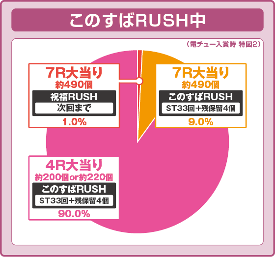 パチンコP【超甘LT】この素晴らしい世界に祝福を！最終クエスト1/49のRUSH中振り分け