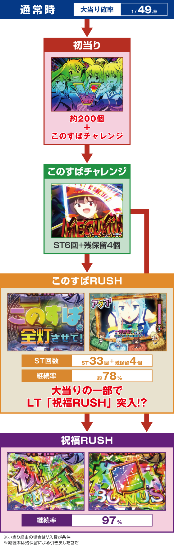 パチンコP【超甘LT】この素晴らしい世界に祝福を！最終クエスト1/49のゲームフロー画像