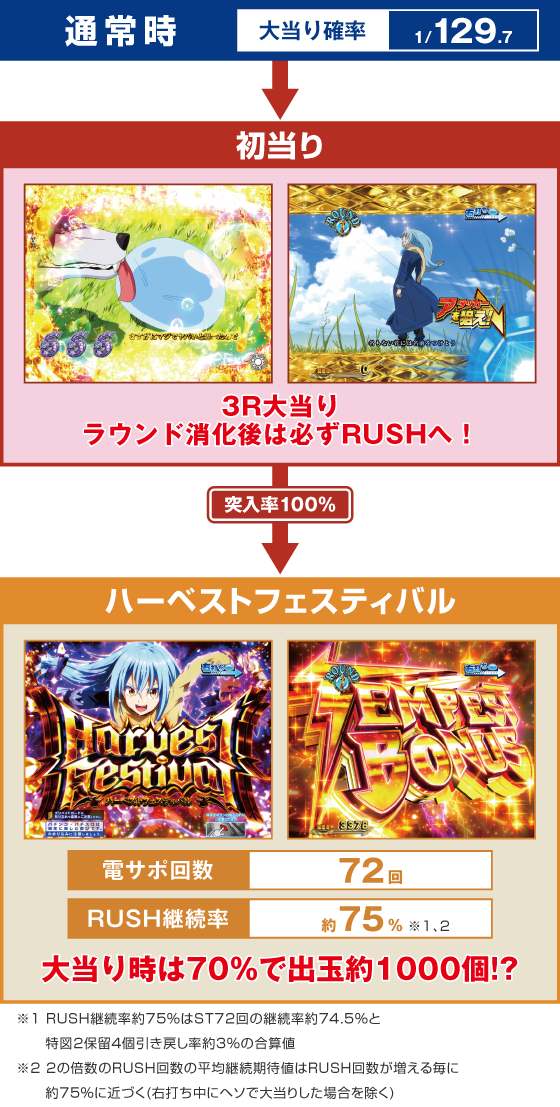 パチンコP転生したらスライムだった件129ver.のゲームフロー画像