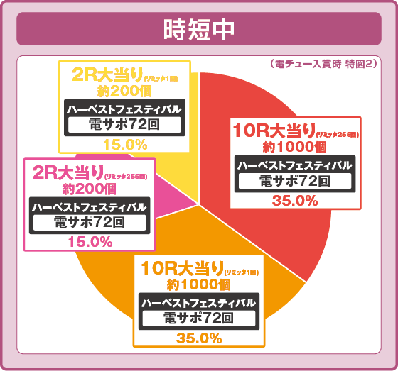 パチンコP転生したらスライムだった件129ver.の特図2時短中振り分け円グラフ画像