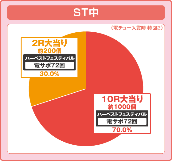 パチンコP転生したらスライムだった件129ver.の特図2ST中振り分け円グラフ画像
