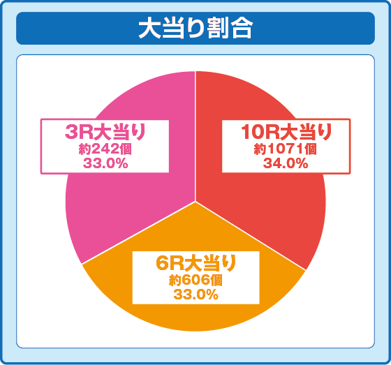 振り分け円グラフ