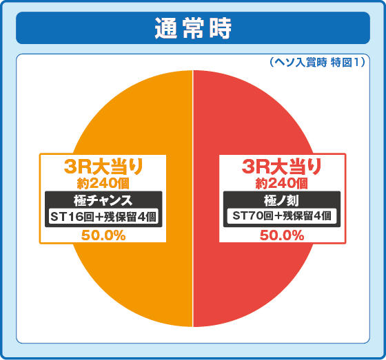 パチンコPA海物語 極JAPAN Withナギナミの特図1振り分け円グラフ画像