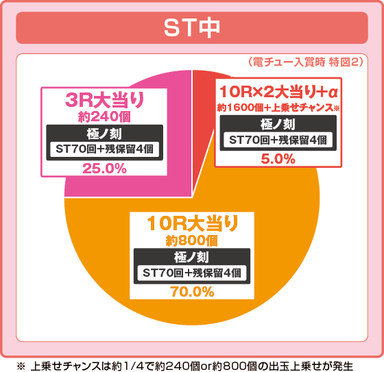 パチンコPA海物語 極JAPAN Withナギナミの特図2振り分け円グラフ画像