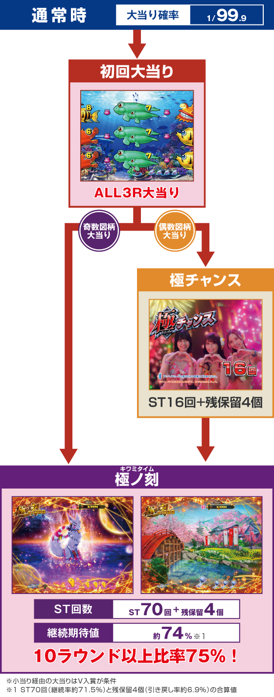 パチンコPA海物語 極JAPAN Withナギナミのゲームフロー画像