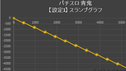 パチスロ 青鬼 設定1スランプグラフ 実戦データ 一撃 パチンコ パチスロ解析攻略