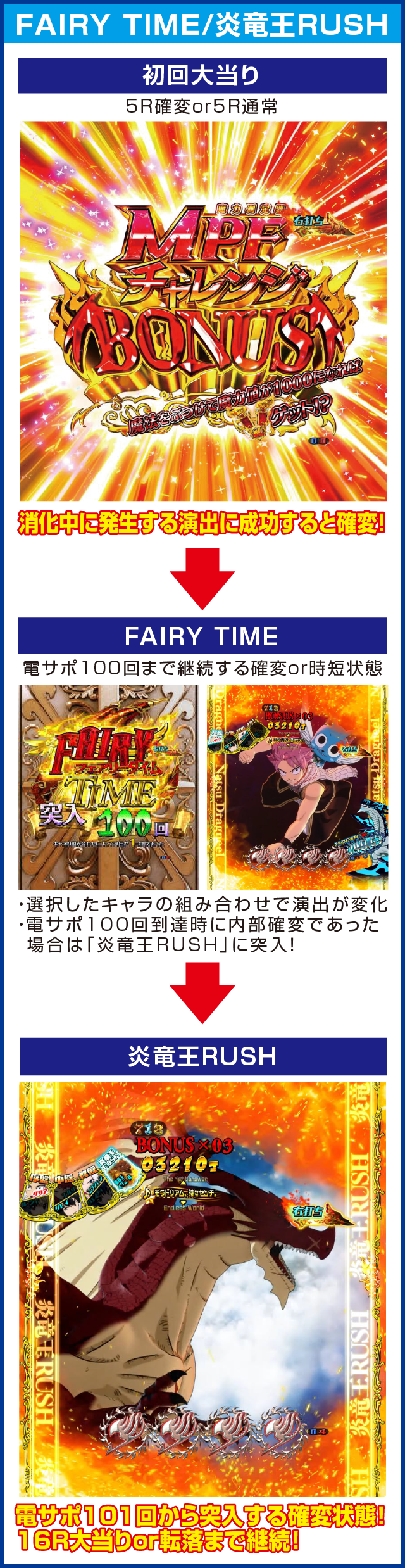 CR FAIRY TAILのピックアップポイント
