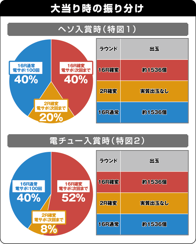 CRスーパー海物語IN沖縄4MTCの振り分け表