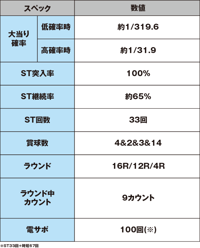 CRスーパー海物語IN沖縄4 桜バージョン 319ver.のスペック表