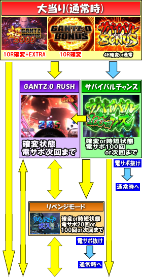 ぱちんこGANTZ:2のゲームフロー