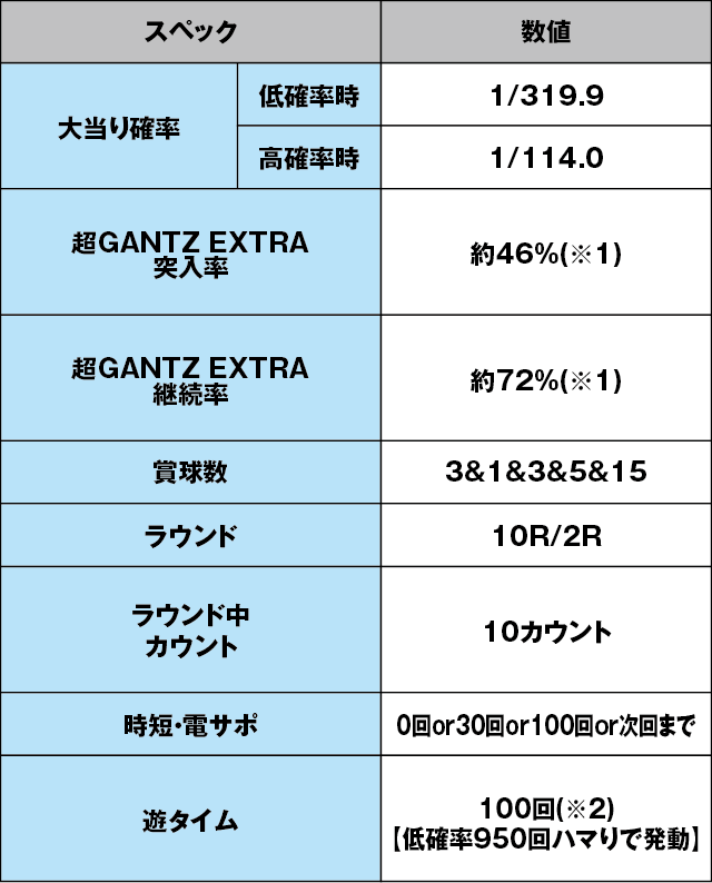 ぱちんこ GANTZ極のスペック表