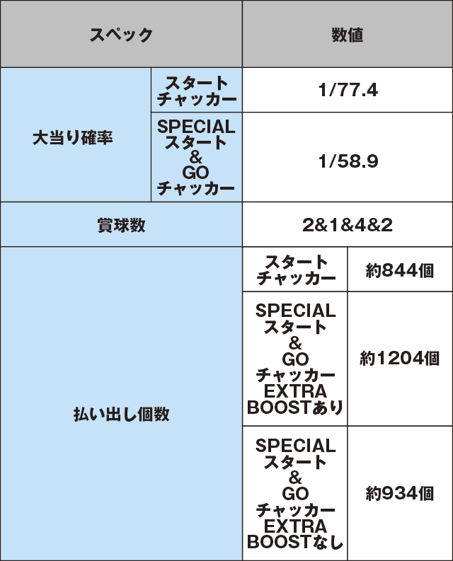 PA SUPER電役ナナシーSPECIAL77 ごらくバージョンのスペック表