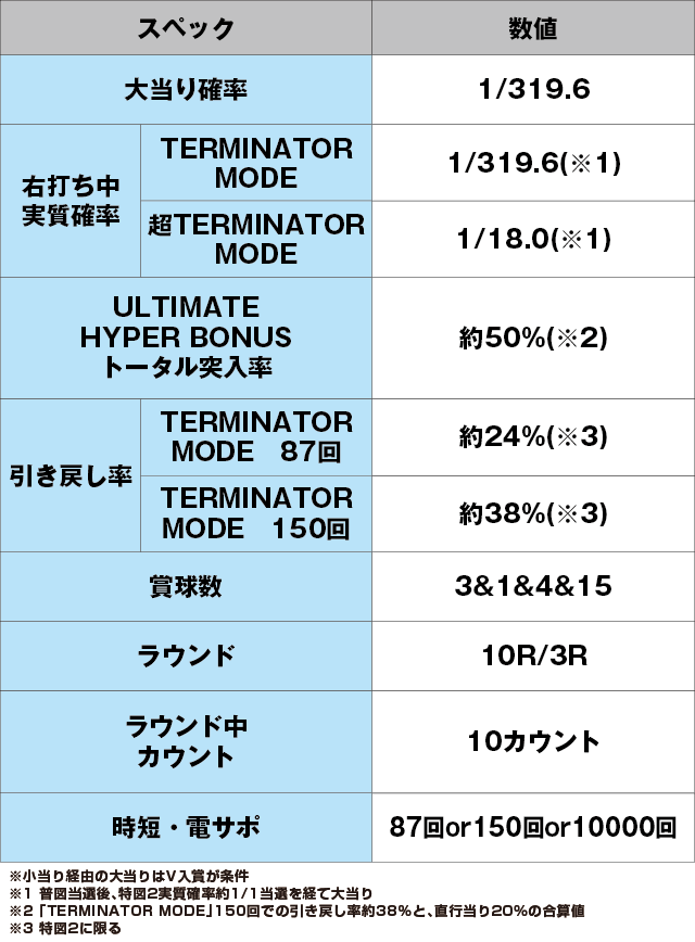 Pターミネーター2 TYPE7500のスペック表