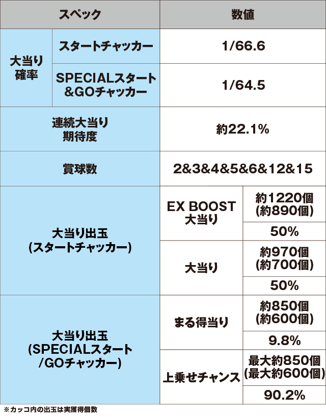 PA SUPER電役ナナシーSPECIAL66 Ver2.0のスペック表