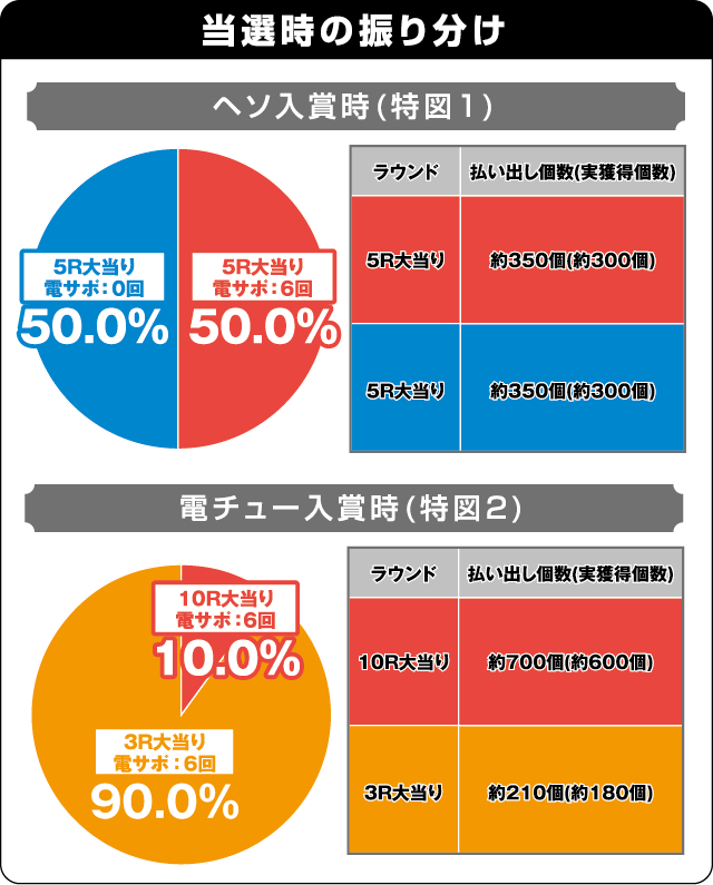 PAスーパー海物語 IN 沖縄5 夜桜超旋風 99ver.の振り分け表